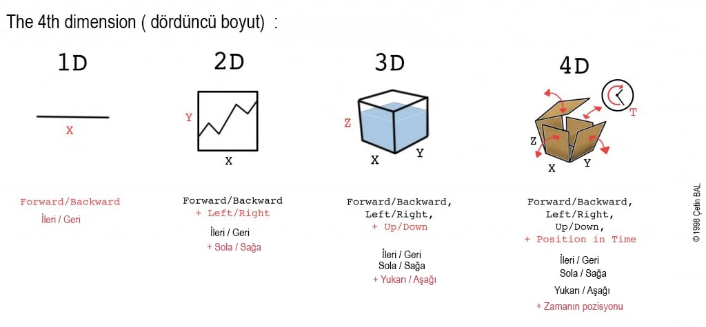 The 4th dimensions from 1D, 2D, 3D to 4D